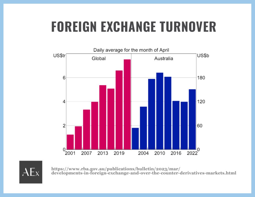 foreign exchange turnover