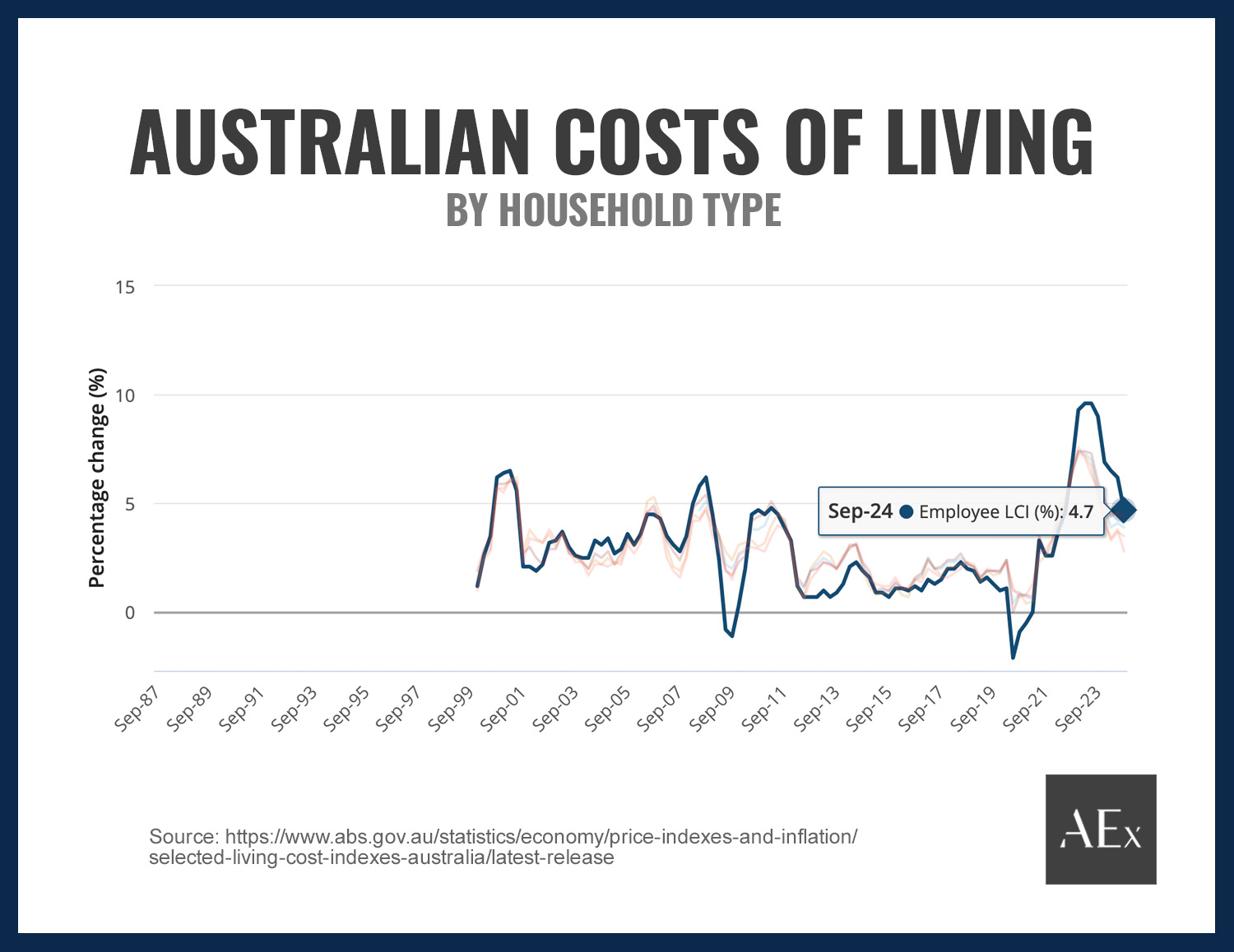 What Is The Real Cost Of Living In Australia?